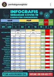 Info Sebaran COVID-19 Kabupaten Gunungkidul