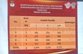 Sebanyak 2.172  Warga Kalurahan Beji  Terdaftar Sebagai DPHP Pilkada Gunungkidul  2024